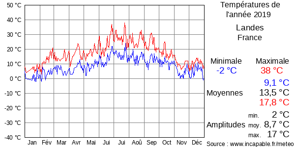 Températures de l'année 2019 pour Landes, France