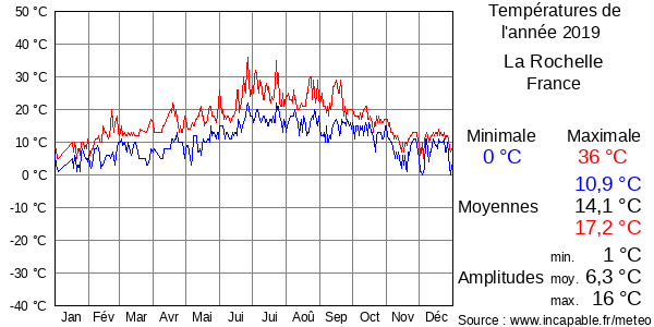 Températures de l'année 2019 pour La Rochelle, France