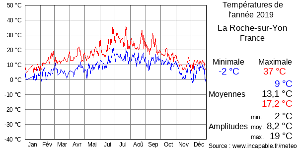 Températures de l'année 2019 pour La Roche-sur-Yon, France