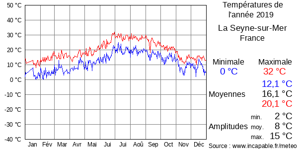Températures de l'année 2019 pour La Seyne-sur-Mer, France