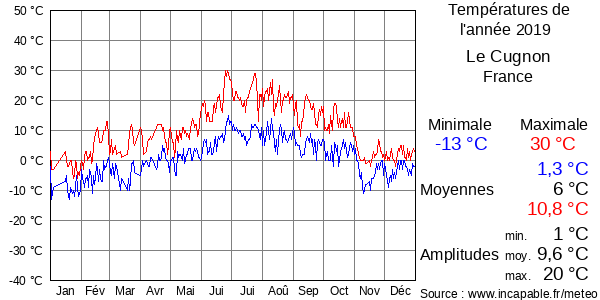 Températures de l'année 2019 pour Le Cugnon, France