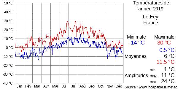 Températures de l'année 2019 pour Le Fey, France