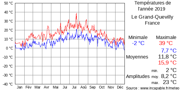 Températures de l'année 2019 pour Le Grand-Quevilly, France