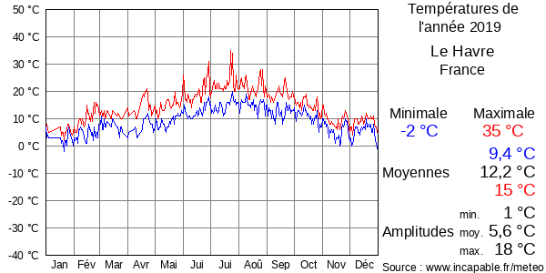 Températures de l'année 2019 pour Le Havre, France