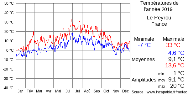 Températures de l'année 2019 pour Le Peyrou, France