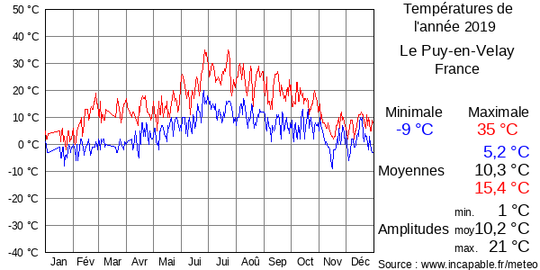 Températures de l'année 2019 pour Le Puy-en-Velay, France