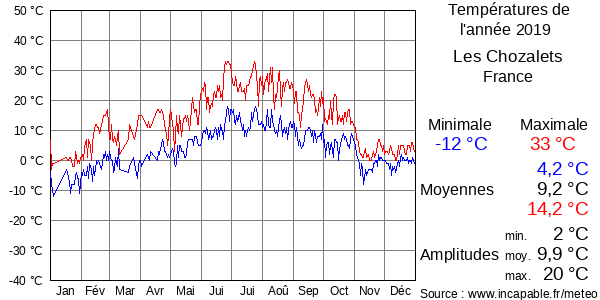Températures de l'année 2019 pour Les Chozalets, France