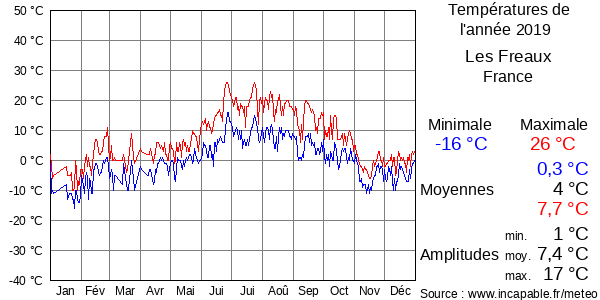Températures de l'année 2019 pour Les Freaux, France