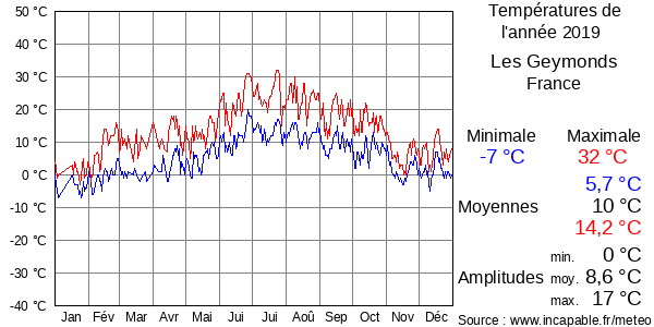 Températures de l'année 2019 pour Les Geymonds, France