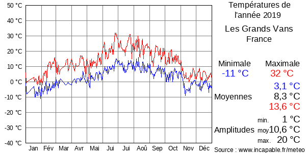 Températures de l'année 2019 pour Les Grands Vans, France