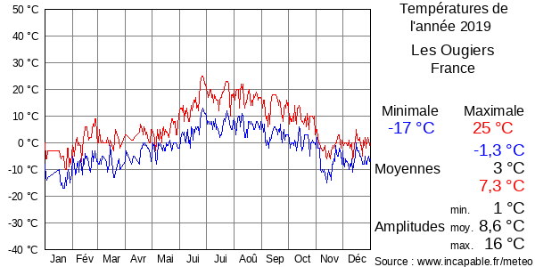 Températures de l'année 2019 pour Les Ougiers, France