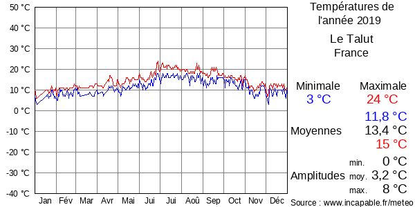 Températures de l'année 2019 pour Le Talut, France