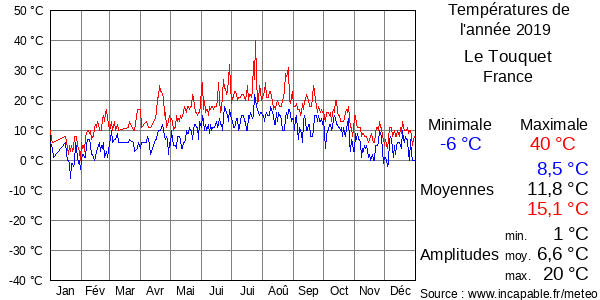 Températures de l'année 2019 pour Le Touquet, France