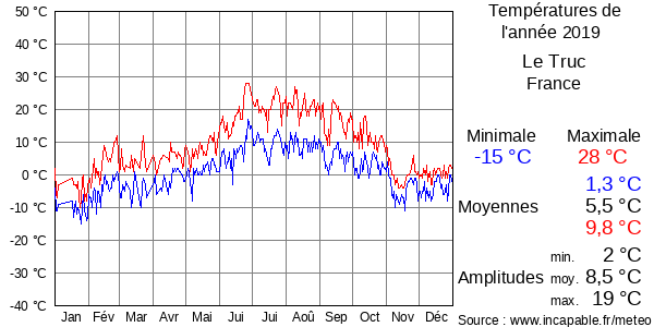 Températures de l'année 2019 pour Le Truc, France