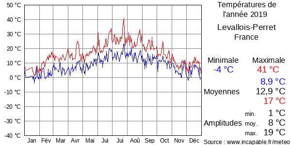 Températures de l'année 2019 pour Levallois-Perret, France