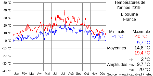 Températures de l'année 2019 pour Libourne, France