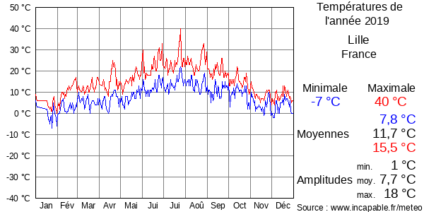Températures de l'année 2019 pour Lille, France