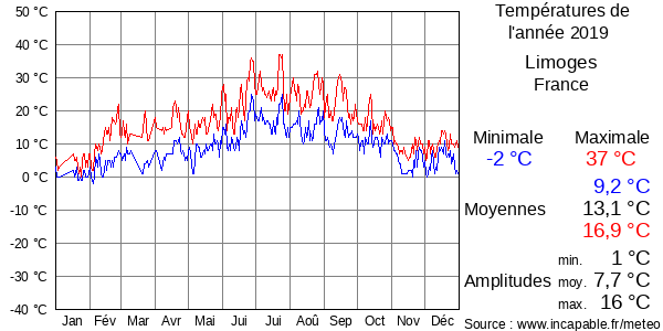 Températures de l'année 2019 pour Limoges, France