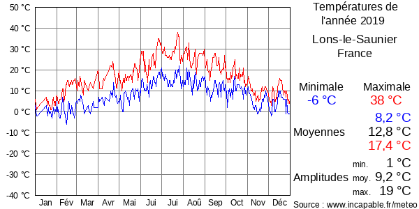 Températures de l'année 2019 pour Lons-le-Saunier, France