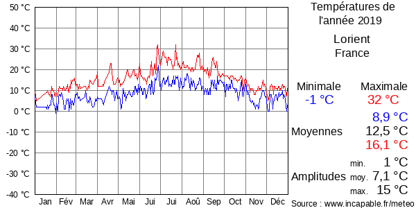 Températures de l'année 2019 pour Lorient, France