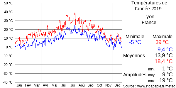 Températures de l'année 2019 pour Lyon, France