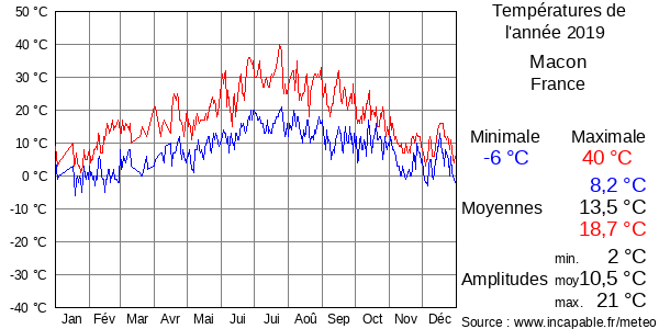 Températures de l'année 2019 pour Macon, France