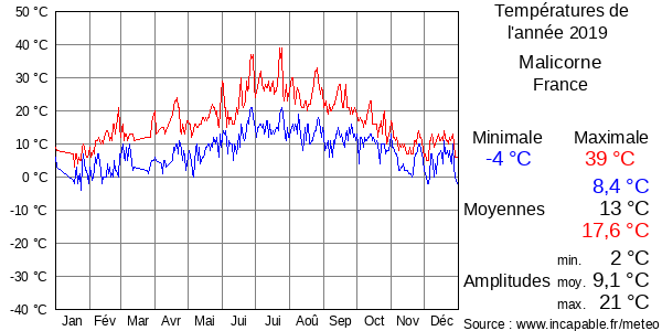 Températures de l'année 2019 pour Malicorne, France