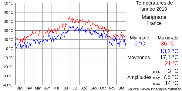 Températures de l'année 2019 pour Marignane, France