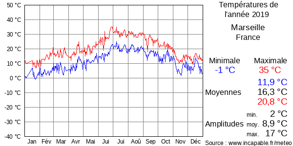 Températures de l'année 2019 pour Marseille, France
