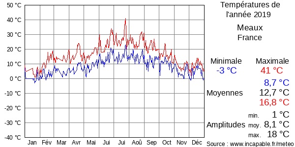 Températures de l'année 2019 pour Meaux, France