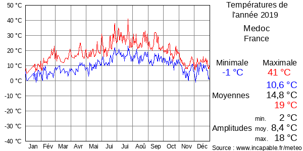 Températures de l'année 2019 pour Medoc, France
