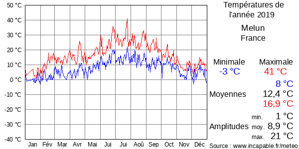 Températures de l'année 2019 pour Melun, France