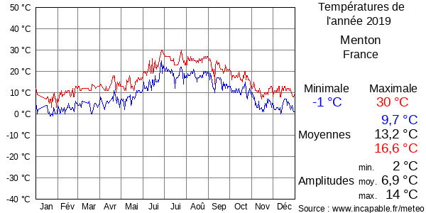 Températures de l'année 2019 pour Menton, France