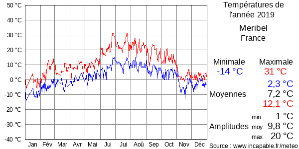 Températures de l'année 2019 pour Meribel, France