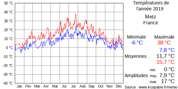 Températures de l'année 2019 pour Metz, France