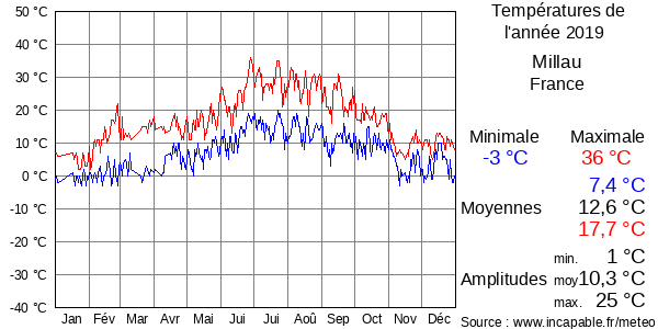 Températures de l'année 2019 pour Millau, France