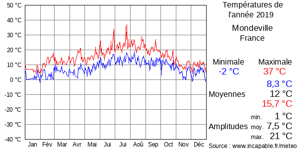 Températures de l'année 2019 pour Mondeville, France