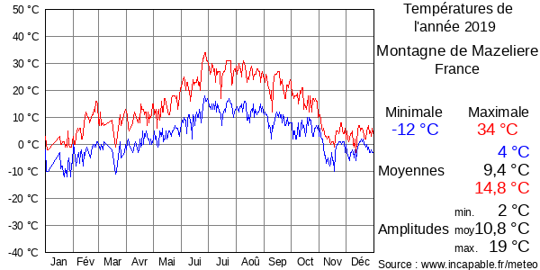 Températures de l'année 2019 pour Montagne de Mazeliere, France
