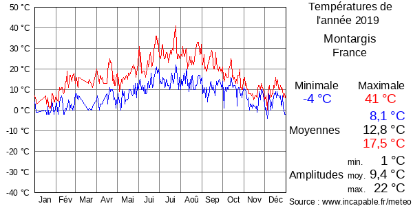 Températures de l'année 2019 pour Montargis, France