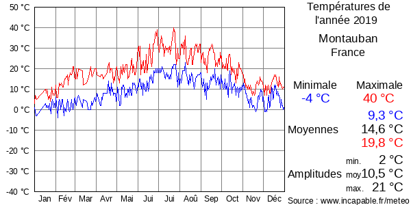 Températures de l'année 2019 pour Montauban, France