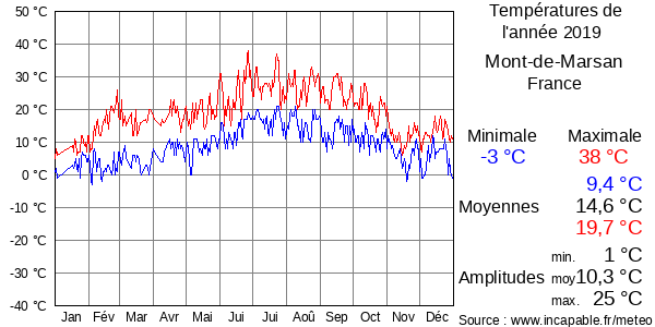 Températures de l'année 2019 pour Mont-de-Marsan, France