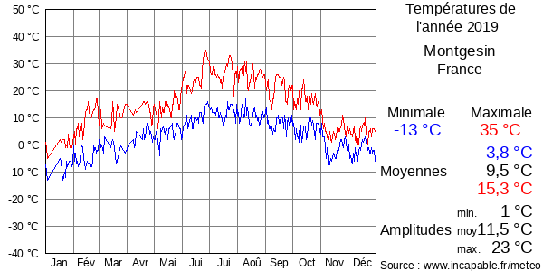 Températures de l'année 2019 pour Montgesin, France