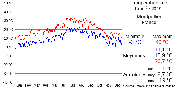 Températures de l'année 2019 pour Montpellier, France