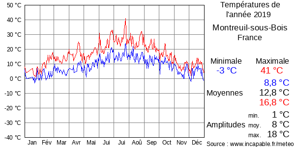 Températures de l'année 2019 pour Montreuil-sous-Bois, France