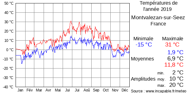 Températures de l'année 2019 pour Montvalezan-sur-Seez, France