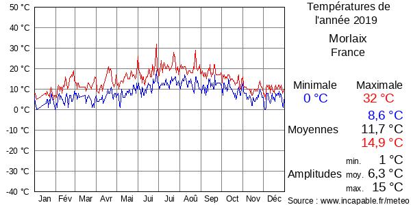 Températures de l'année 2019 pour Morlaix, France