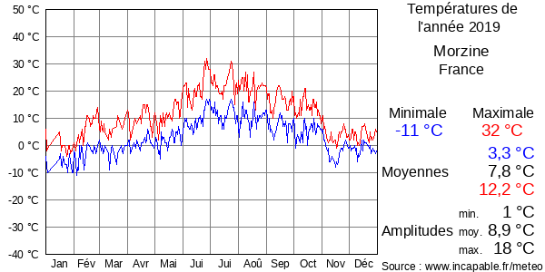 Températures de l'année 2019 pour Morzine, France