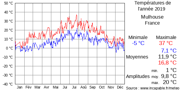 Températures de l'année 2019 pour Mulhouse, France
