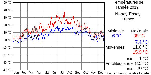 Températures de l'année 2019 pour Nancy-Essey, France