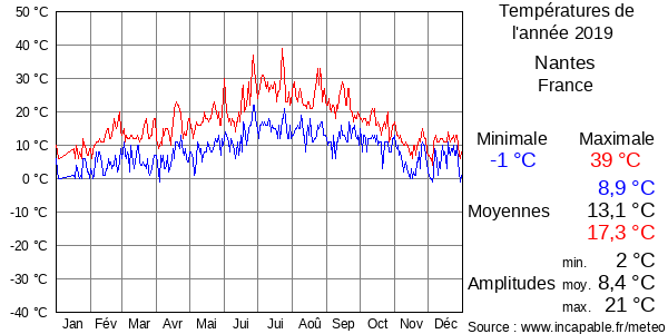 Températures de l'année 2019 pour Nantes, France